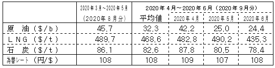 燃料価格の動向