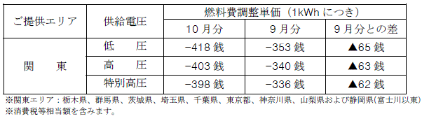 燃料費調整単価