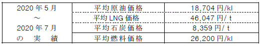 平均燃料価格（貿易統計）