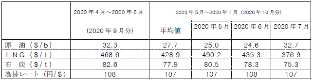 燃料価格の動向