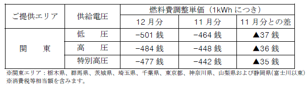 燃料費調整単価