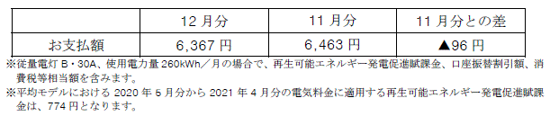 平均モデルの影響額