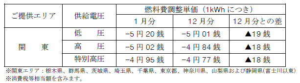 燃料費調整単価