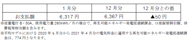 平均モデルの影響額