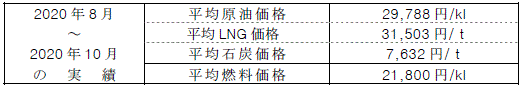 平均燃料価格（貿易統計）