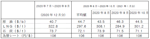燃料価格の動向