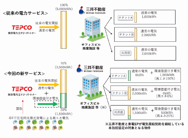 卒FIT住宅用太陽光発電を活用したテナント向け再エネ適用サービスのイメージ