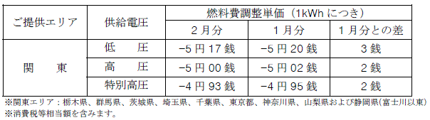 燃料費調整単価