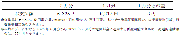 平均モデルの影響額