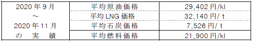 平均燃料価格（貿易統計）