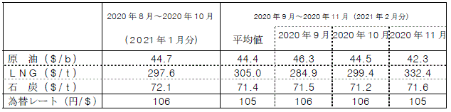 燃料価格の動向