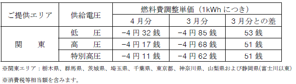 燃料費調整単価