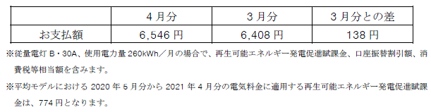 平均モデルの影響額