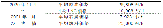 平均燃料価格（貿易統計）