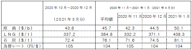 燃料価格の動向