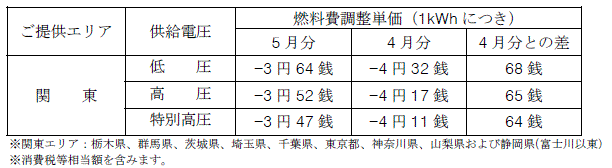 燃料費調整単価