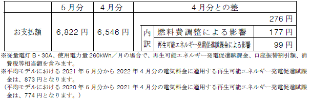 平均モデルの影響額
