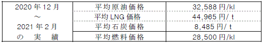平均燃料価格（貿易統計）