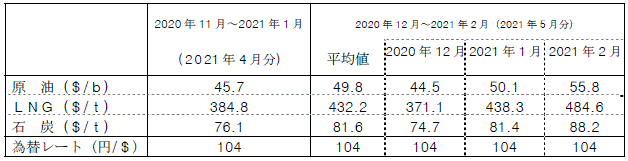 燃料価格の動向