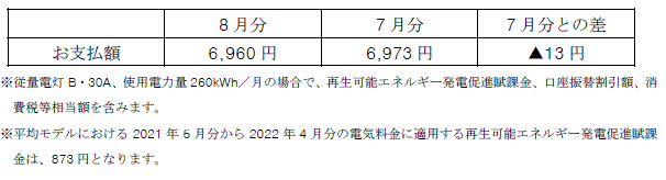 平均モデルの影響額