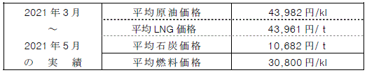 平均燃料価格（貿易統計）