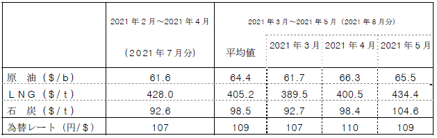 燃料価格の動向