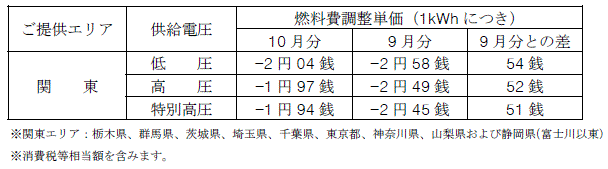 燃料費調整単価