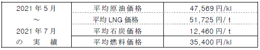 平均燃料価格（貿易統計）