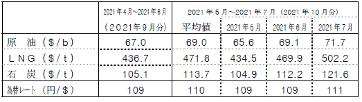 燃料価格の動向