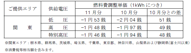燃料費調整単価