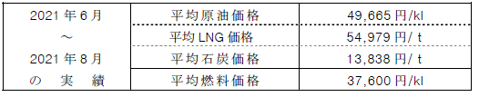 平均燃料価格（貿易統計）
