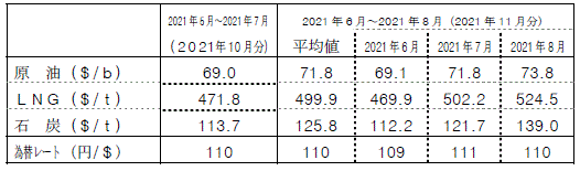 燃料価格の動向