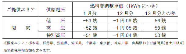 燃料費調整単価
