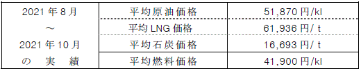 平均燃料価格（貿易統計）