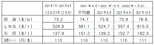 燃料価格の動向