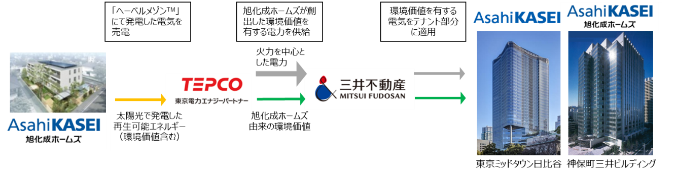 旭化成および旭化成ホームズ、本社使用電力のグリーン化を推進