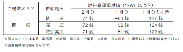 燃料費調整単価