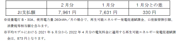 平均モデルの影響額