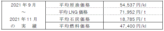 （1）平均燃料価格（貿易統計）