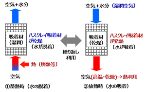 蓄熱材の原理