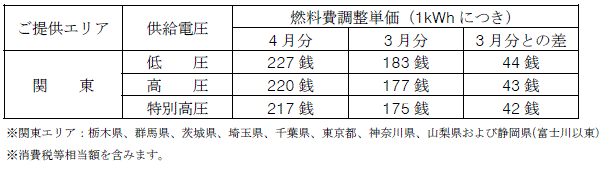 燃料費調整単価