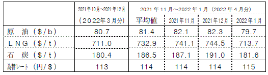 燃料価格の動向