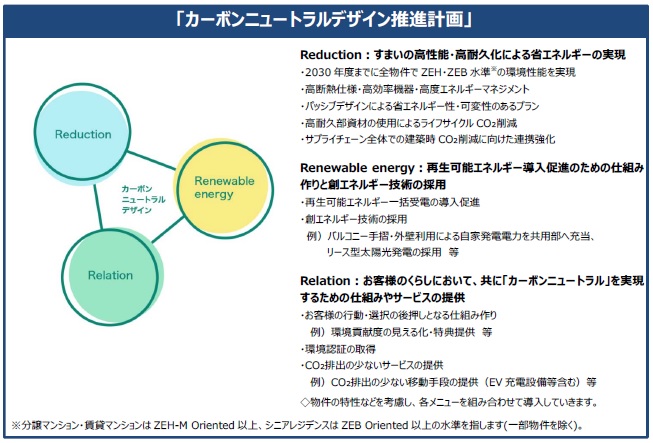 カーボンニュートラルデザイン推進計画