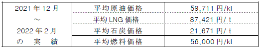 平均燃料価格（貿易統計）