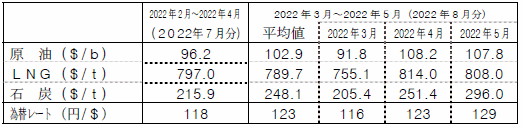 燃料価格の動向