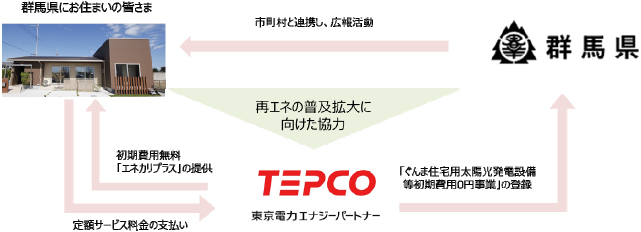 ぐんま住宅用太陽光発電設備等初期費用0円事業のイメージ図