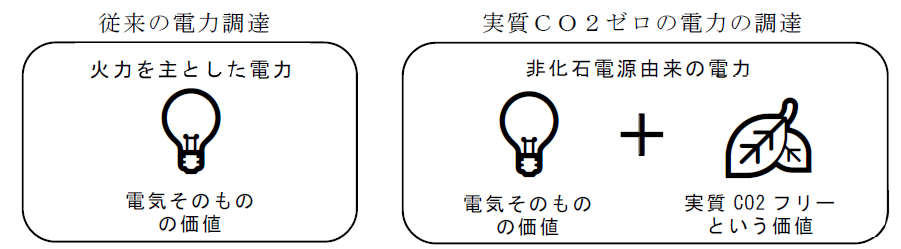 非FIT非化石証書（再エネ指定）とは