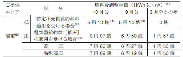 燃料費調整単価