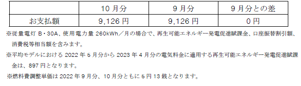 平均モデルの影響額