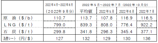 燃料価格の動向